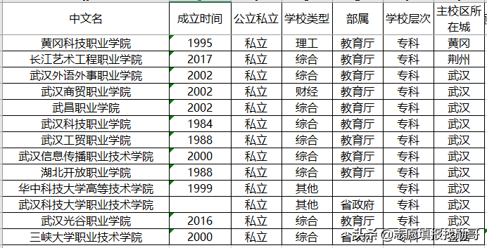 湖北省128所普通高等学校(大学)名单！2020年高考，捡漏哪一所？