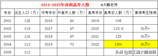 2022年河南高考人数将突破130万，2021本科滑档读大专还是复读？