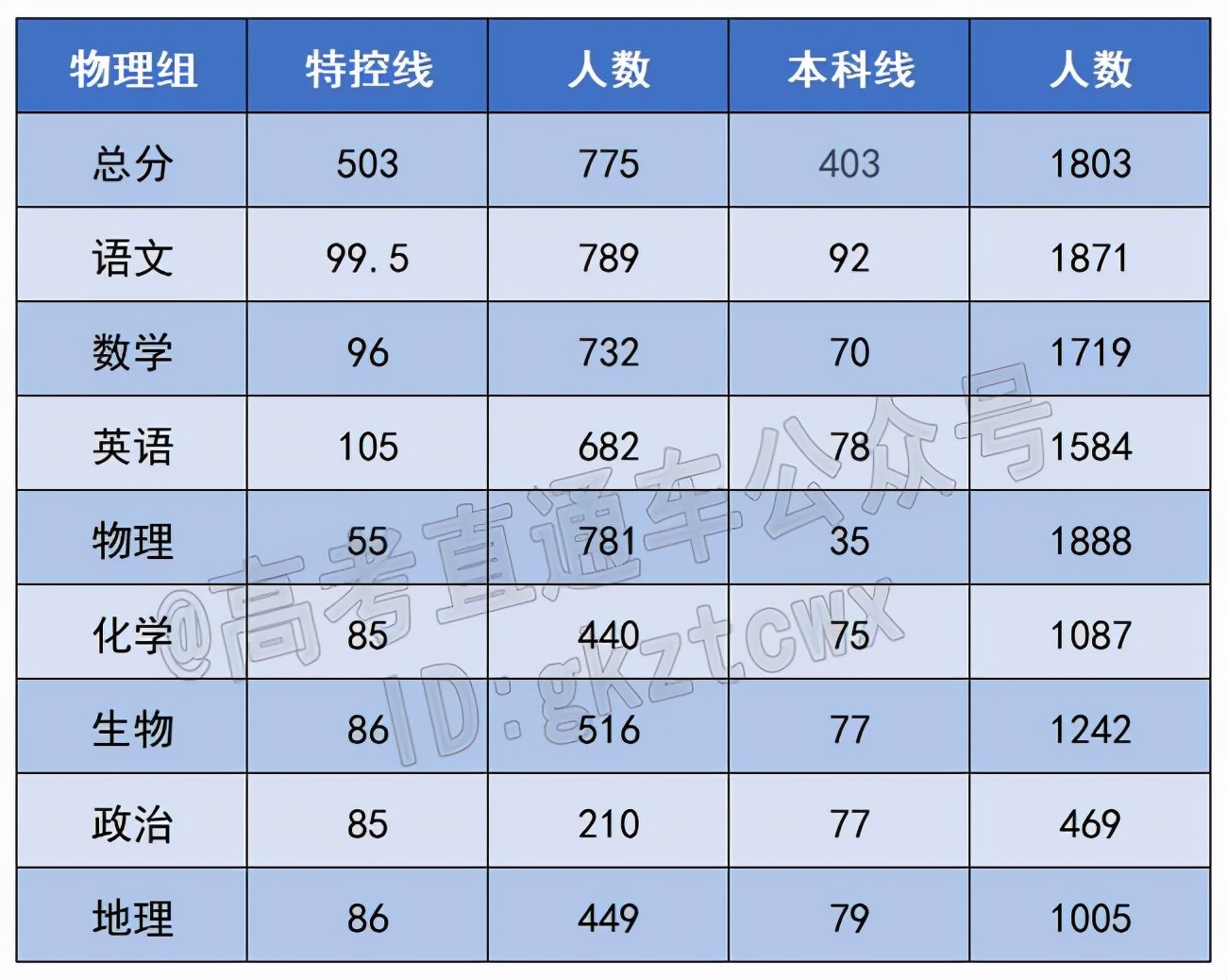 2021各地区高三期中考试分数线汇总！鄂东南高三历史一本线512分