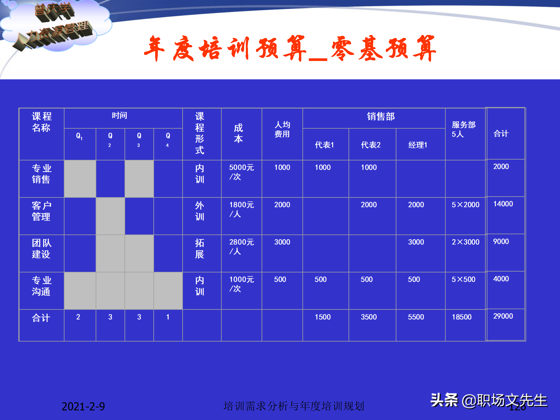 企业竞争的本质是人的竞争，142页培训需求分析与年度培训规划