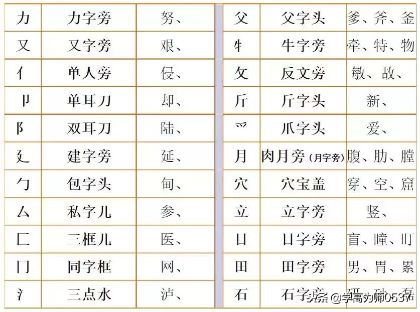 部编版语文二年级上册换部首组词汇总（附专项练习），可下载！
