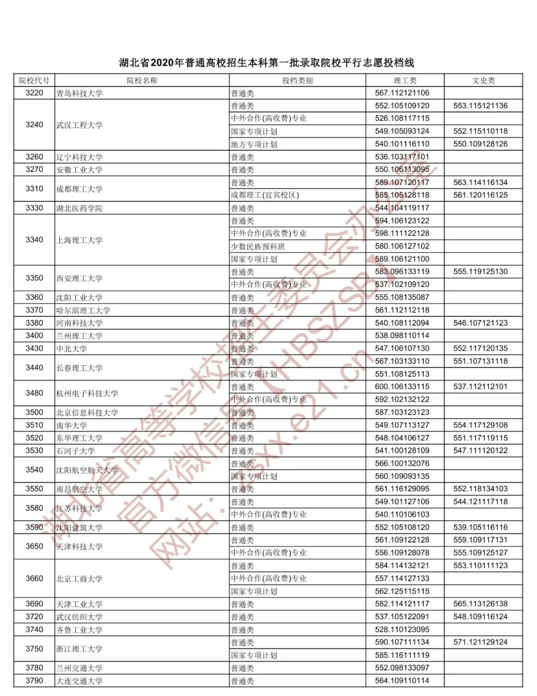 2020年湖北本科第一批投档分数线出炉