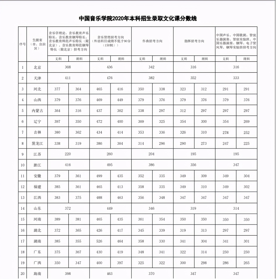 艺术生高考分数线（这些专业上500分才能稳录取）