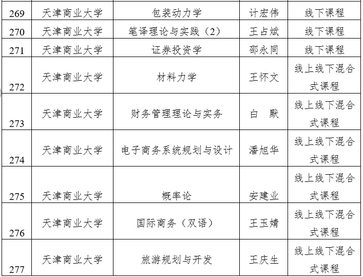 天津市级一流本科建设课程名单公示，快看看有没有你心仪的大学？