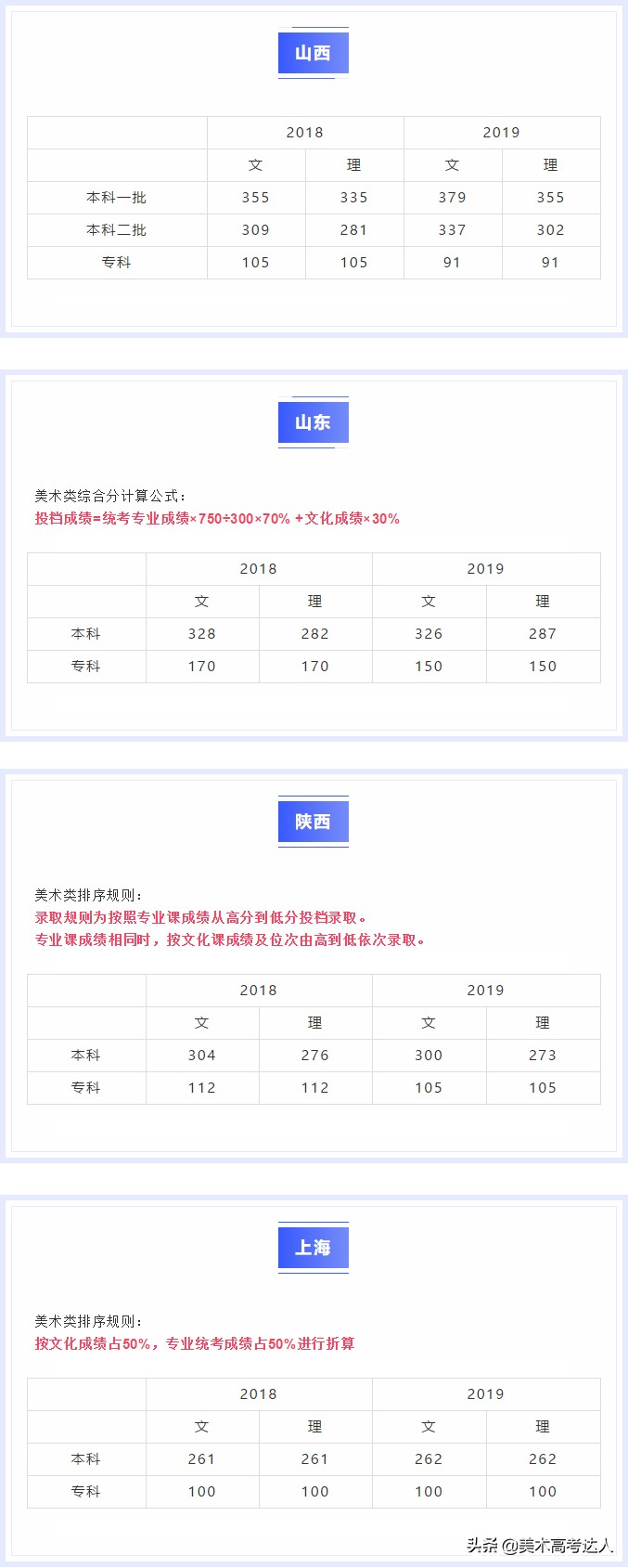 2020年全国各省美术生综合分计算方式、投档线，看看你差多少分