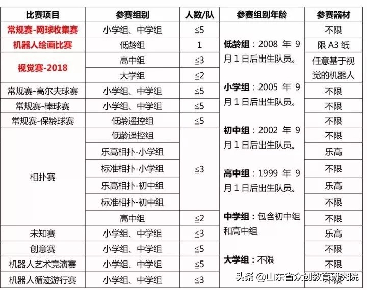 盘点！国内外六大青少年机器人赛事！