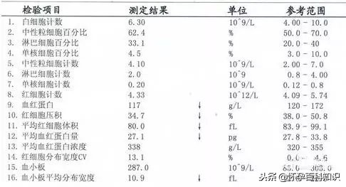 宝宝的血常规报告要这么看，学会了你就是半个儿科医生！