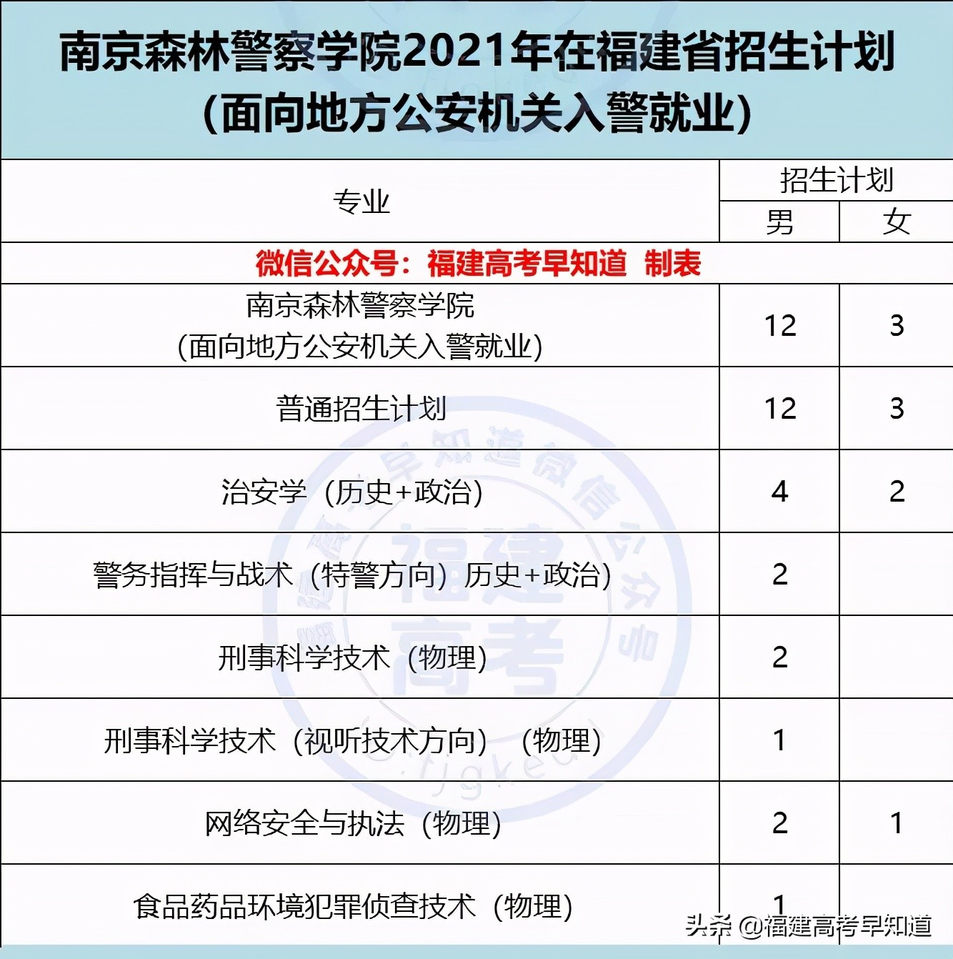 速看！军队、公安类院校2021年福建招生计划及录取分已发布