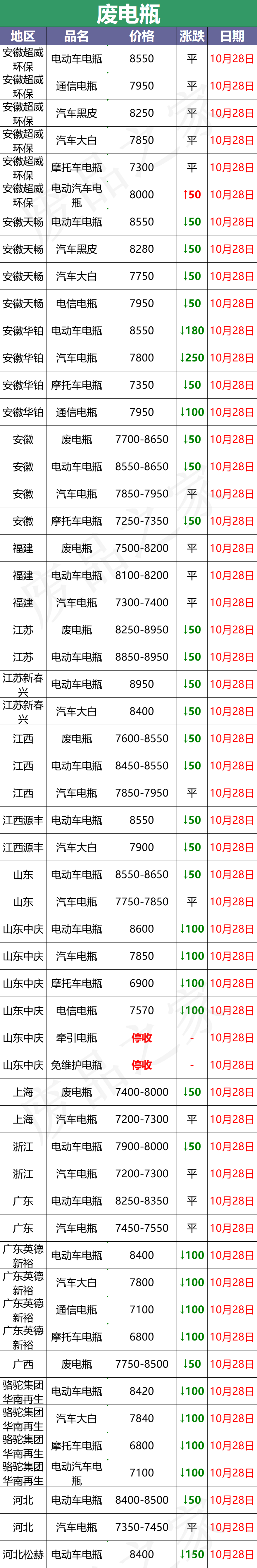 10月28日全国重点废电瓶价格行情参考（附价格表）