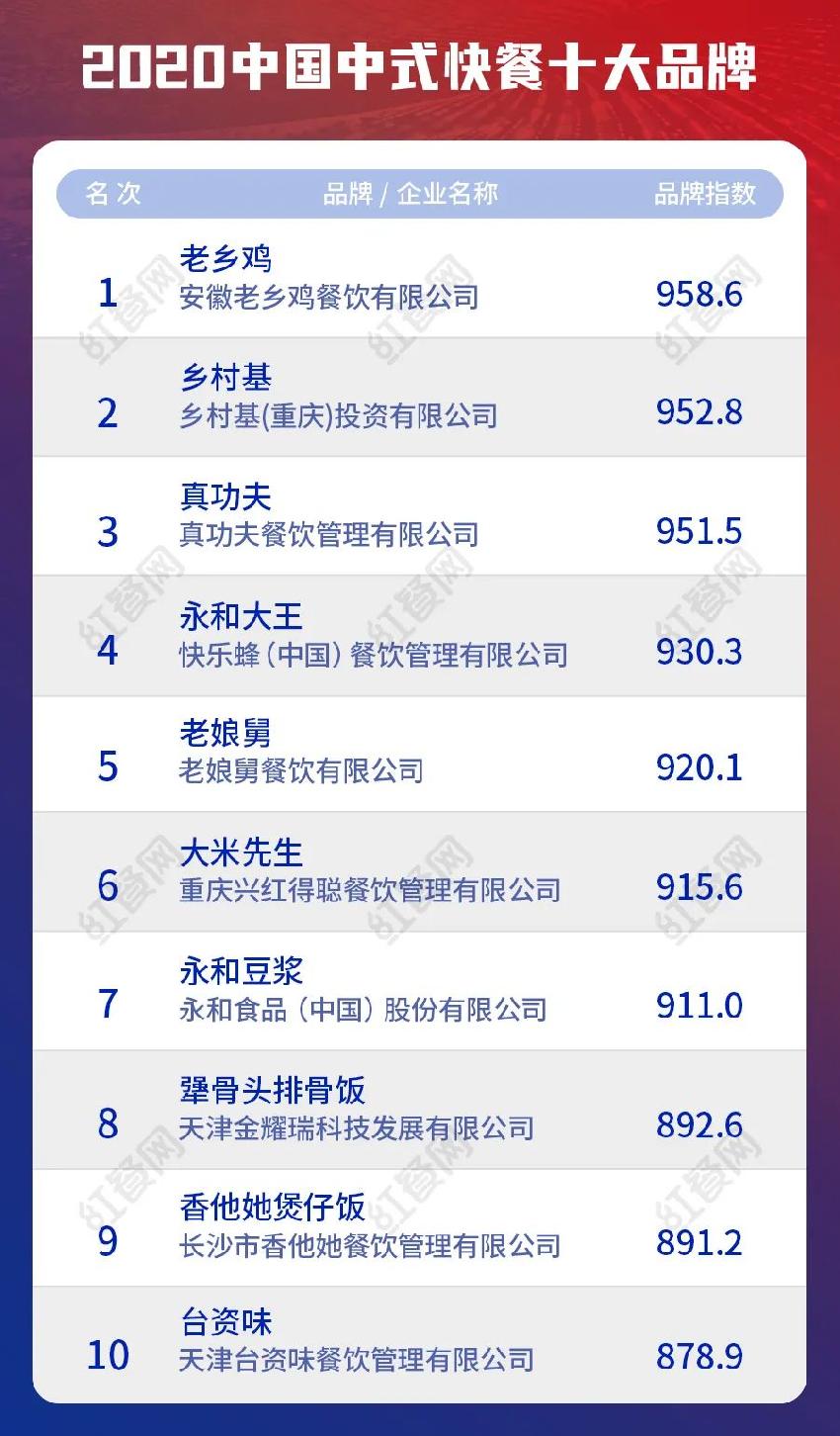 2020中国餐饮十大品牌揭晓，品类头部品牌势头猛