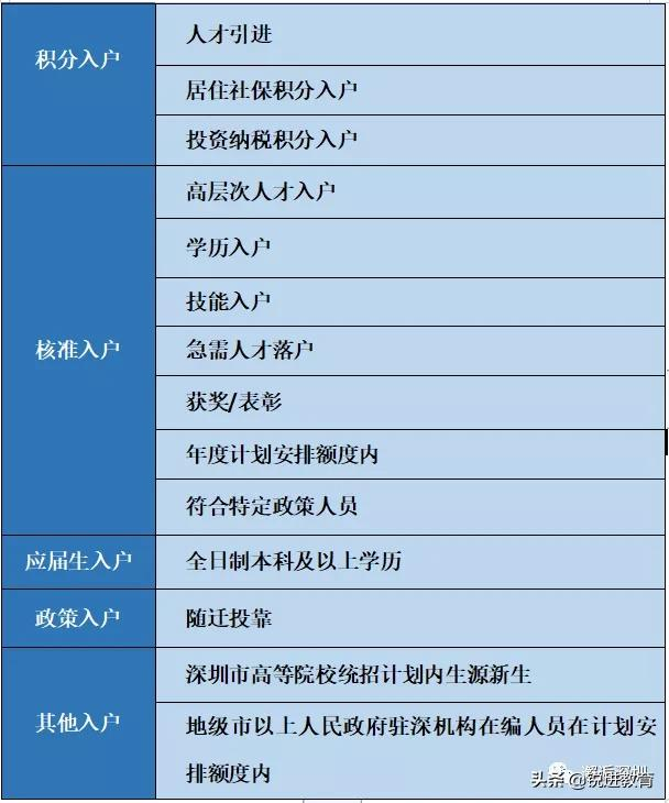 深圳入户门槛提高！入深户到底有什么好处？