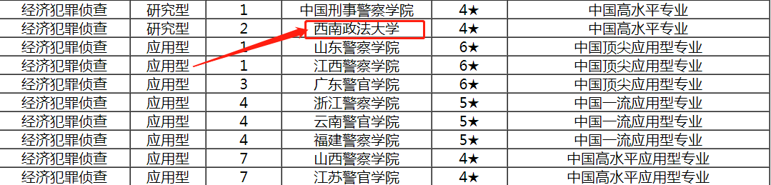 想学公安学专业，这些大学不能忘！公安大学侦查学世界一流专业