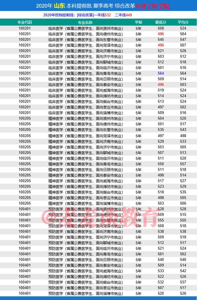 山东考生想读公费医学生要多少分？6所招生院校去年各专业录取分