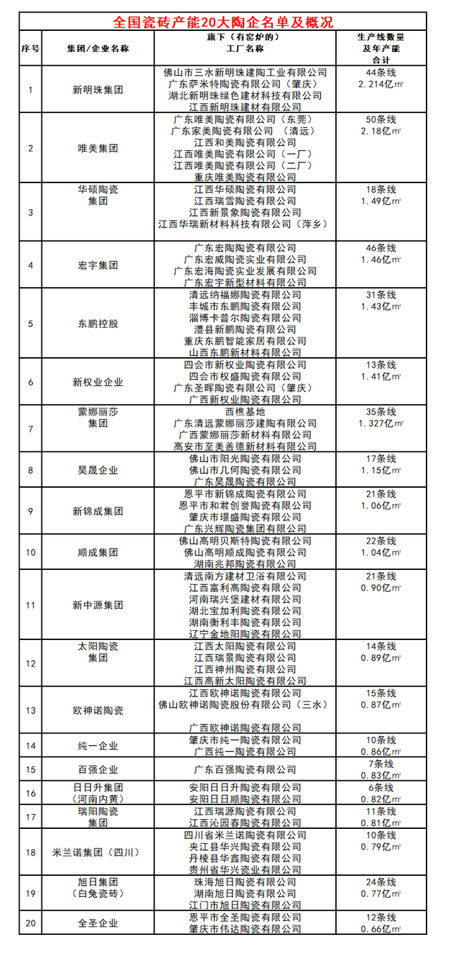 世界瓷砖制造25强，中国15家陶瓷企业有实力入榜