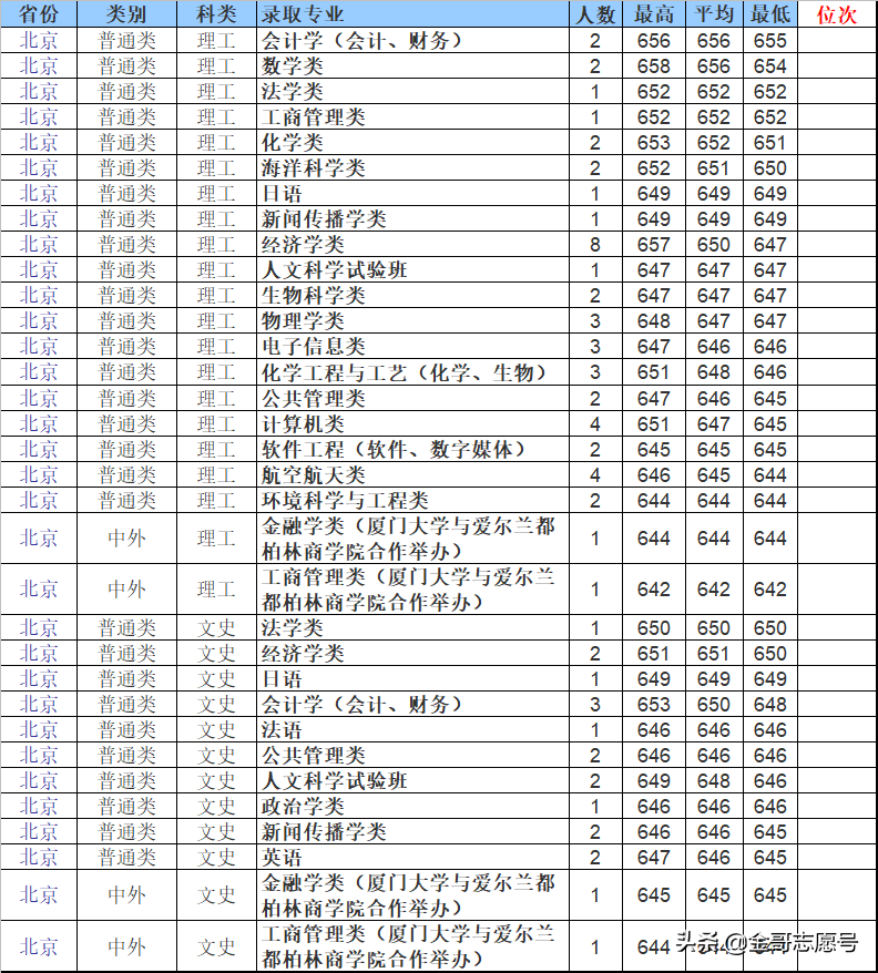 厦门大学12省市分专业录取分数线来了，2019适合这些考生报考……