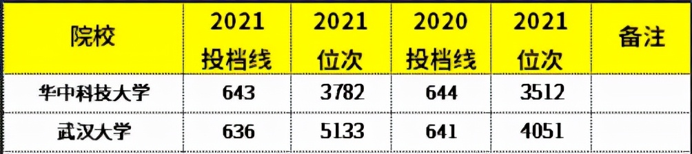 武汉工程大学2017录取分数线（湖北省内高考生收藏）