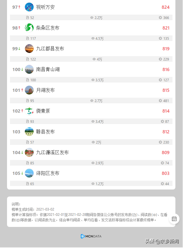 喜讯！东乡发布勇夺全省第二名