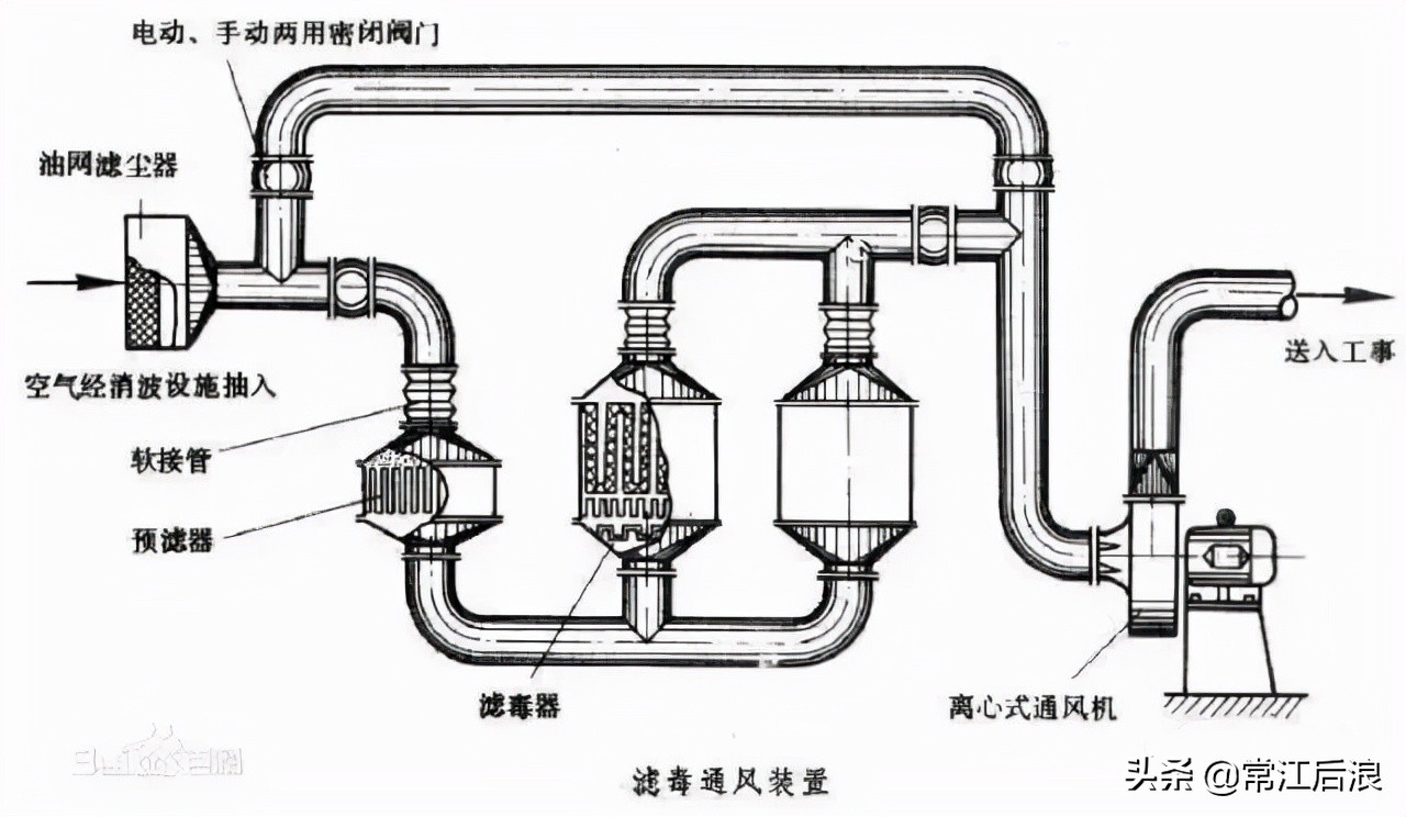 人防通风设备的维护和管理