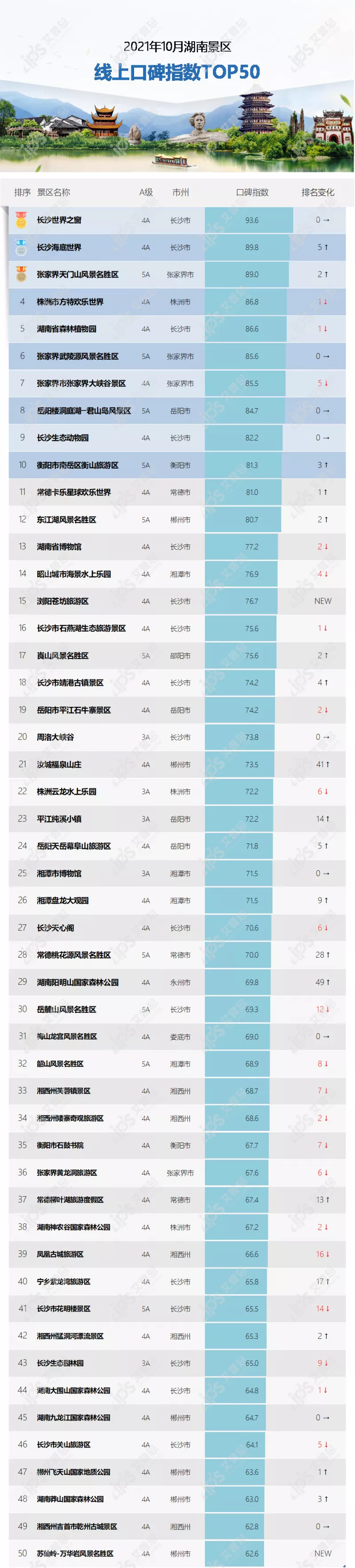 榜单｜2021年10月湖南景区线上口碑指数TOP50