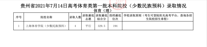 2022高考：2021年贵州省体育类一本和二本院校录取分数线