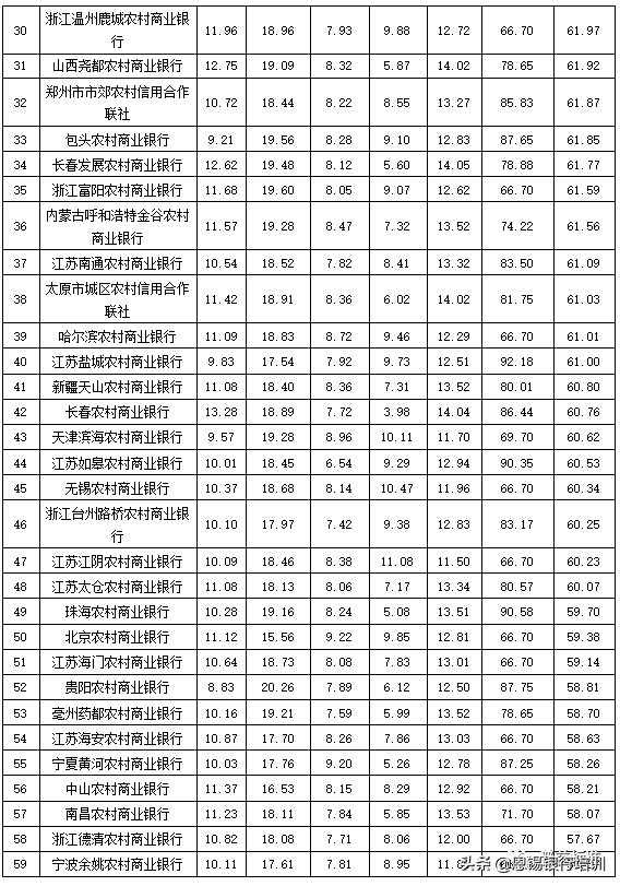 全国355家银行零售理财能力排名报告（2019上半年）