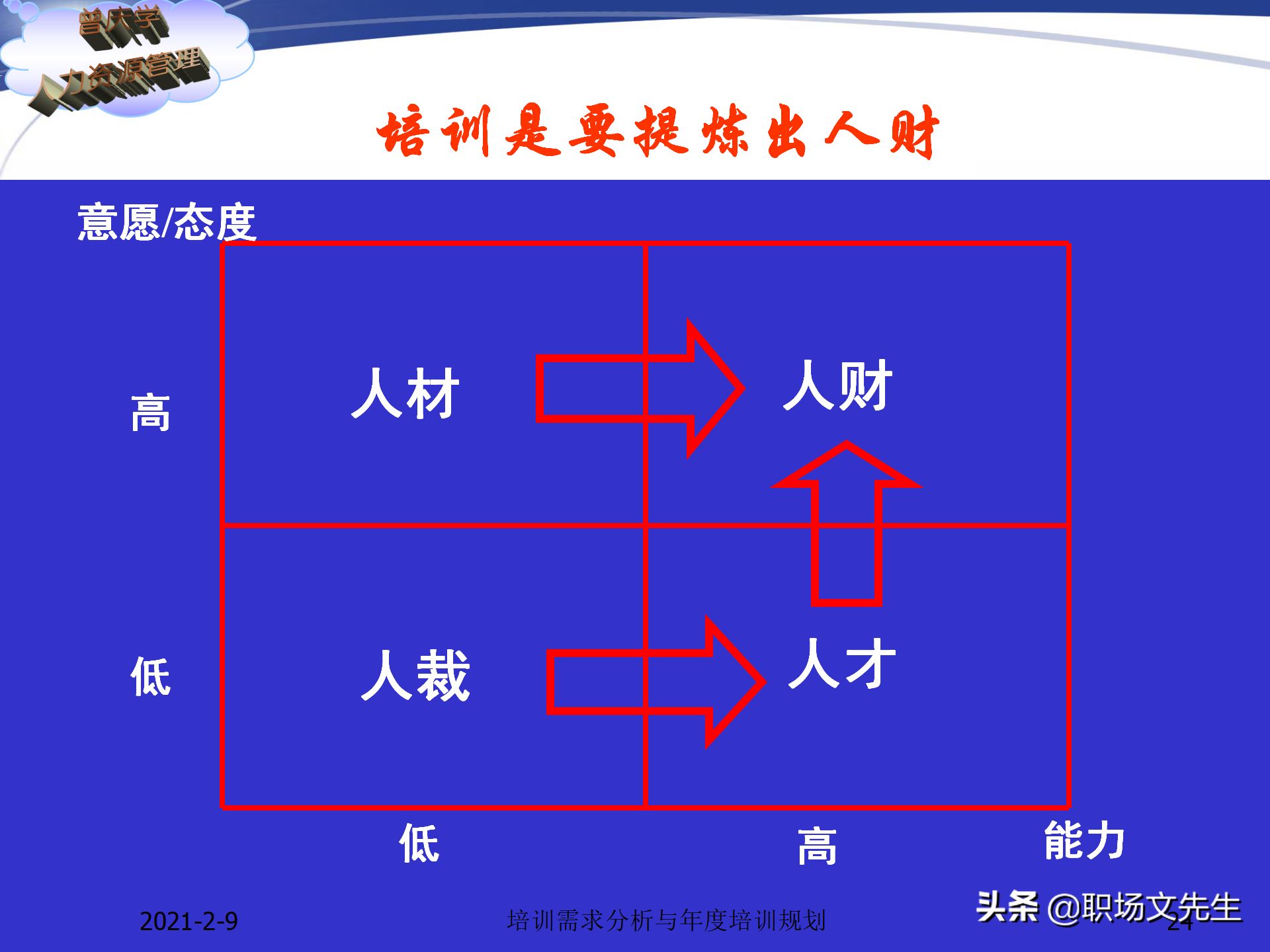 企业竞争的本质是人的竞争，142页培训需求分析与年度培训规划