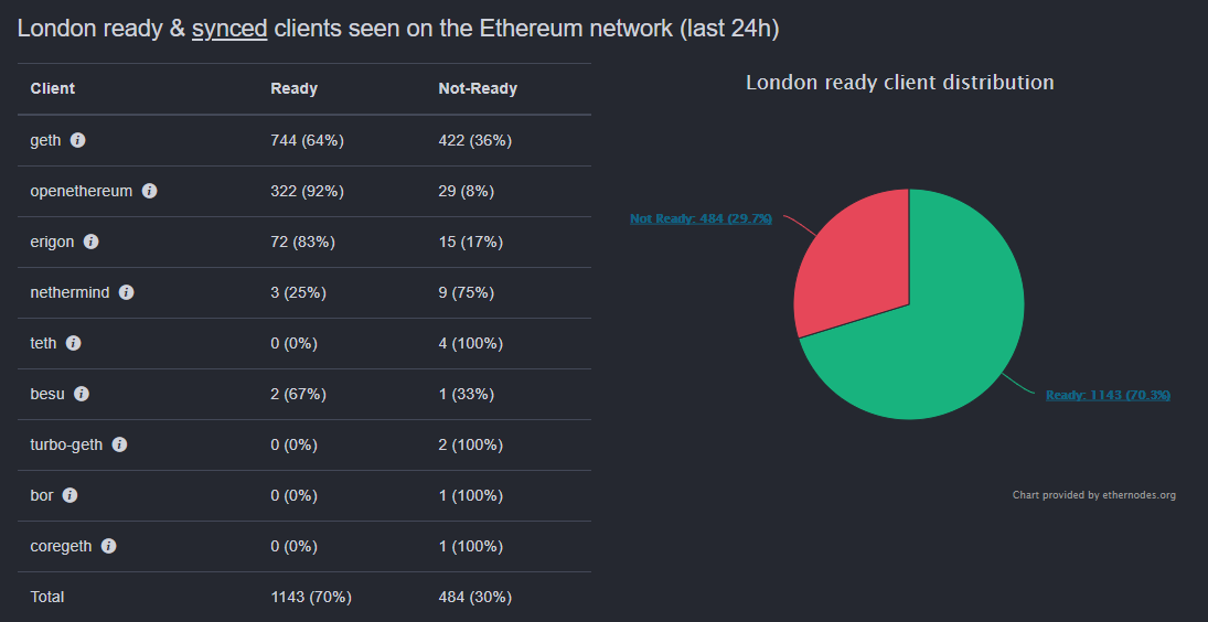 还有24小时，以太坊将迎来最重要的升级