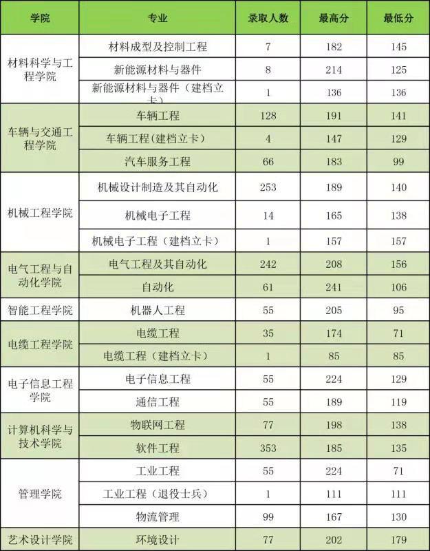 河南新乡：3所高校2020“专升本”录取分数统计，你会选哪所