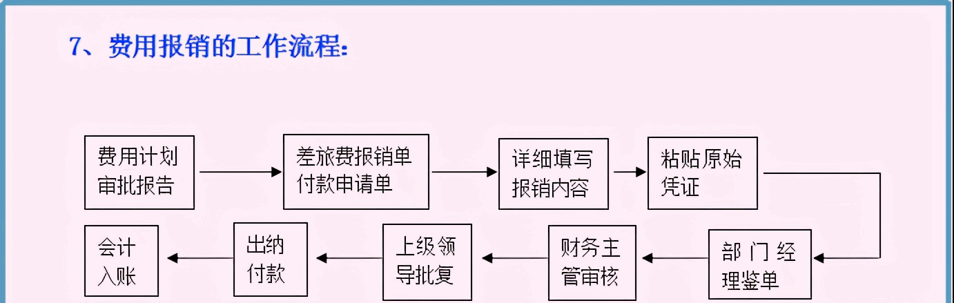 分享一套：财务部各岗位工作流程，8张流程图，内容清晰明了，赞