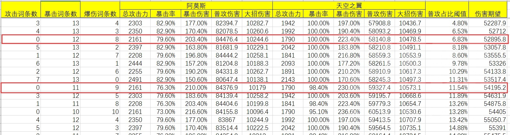 原神：甘雨各武器强度穷举分析，平民向，4冰套20词条