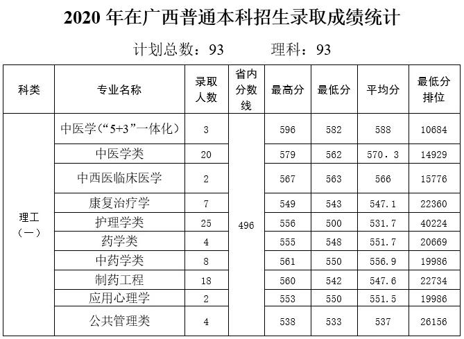 多少分能上天津中医药大学？