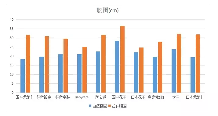 对销量最高的10款纸尿裤进行测评后，我发现了这些问题