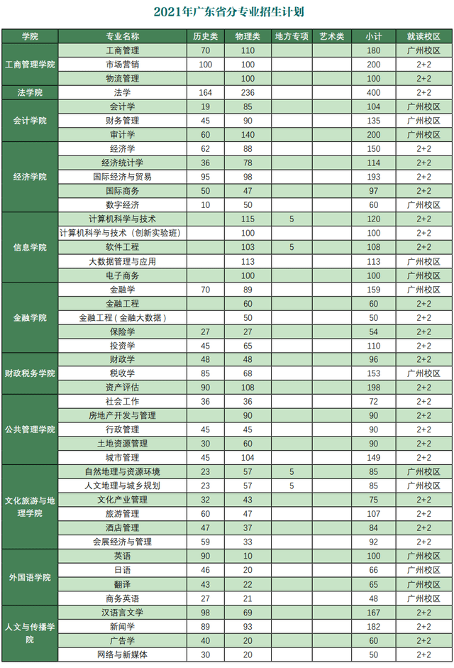 权威发布！广东财经大学2021年招生计划及问答