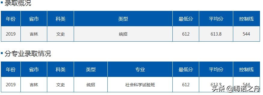 2019年北京航空航天大学在各省理工、文史录取分数线