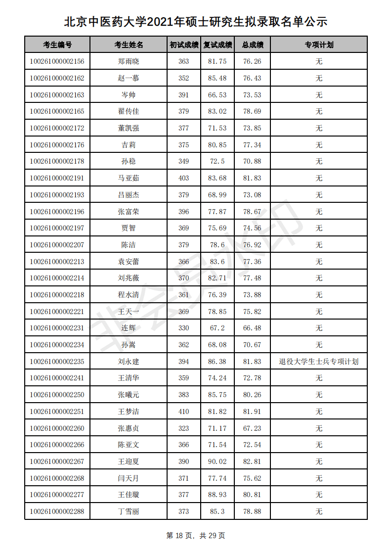 新祥旭：北京中医药大学21年考研拟录取名单、分数线+招生人数