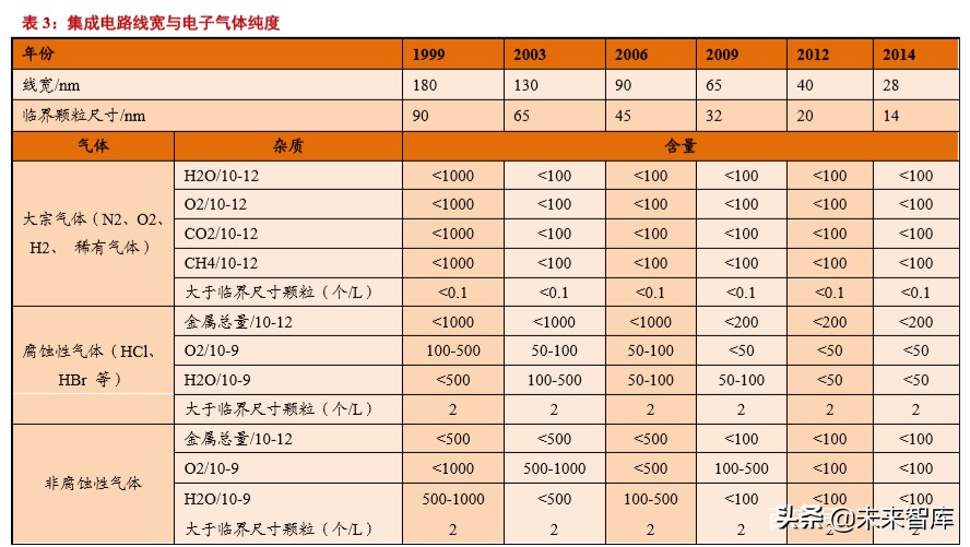 半导体材料专题报告：电子气体投资宝典