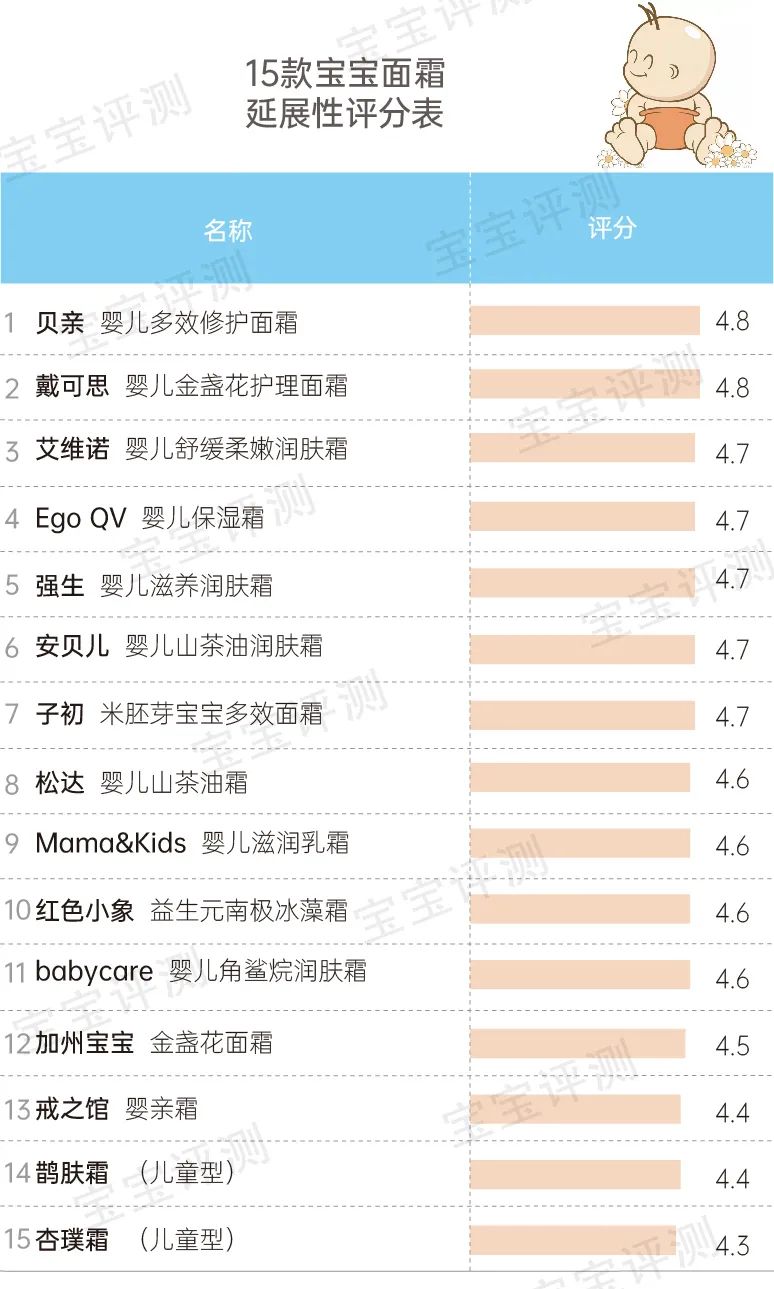 51款宝宝面霜评测下：保湿能力差别明显，2款检出微量重金属