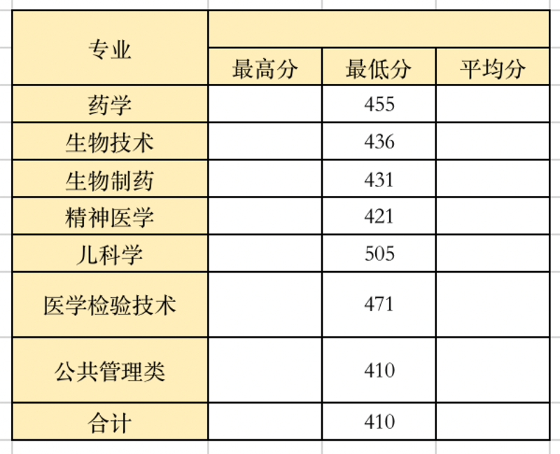 2022高考：温州医科大学2021年在各省市本科招生的专业录取分数线