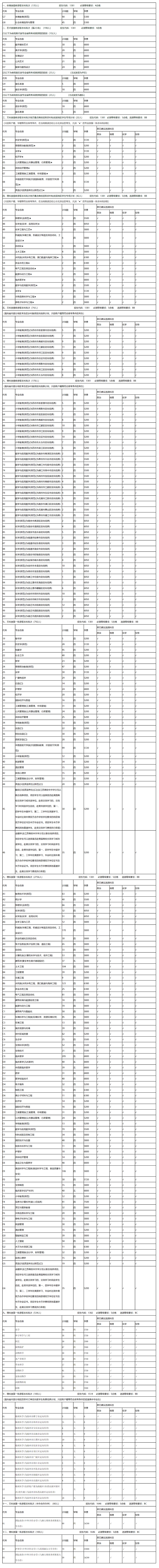 扬州有哪几所大学？扬州大学2020省内招生计划发布（图）