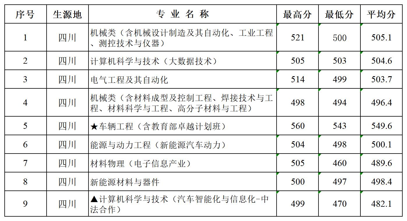 多少分可以报湖北汽车工业学院？