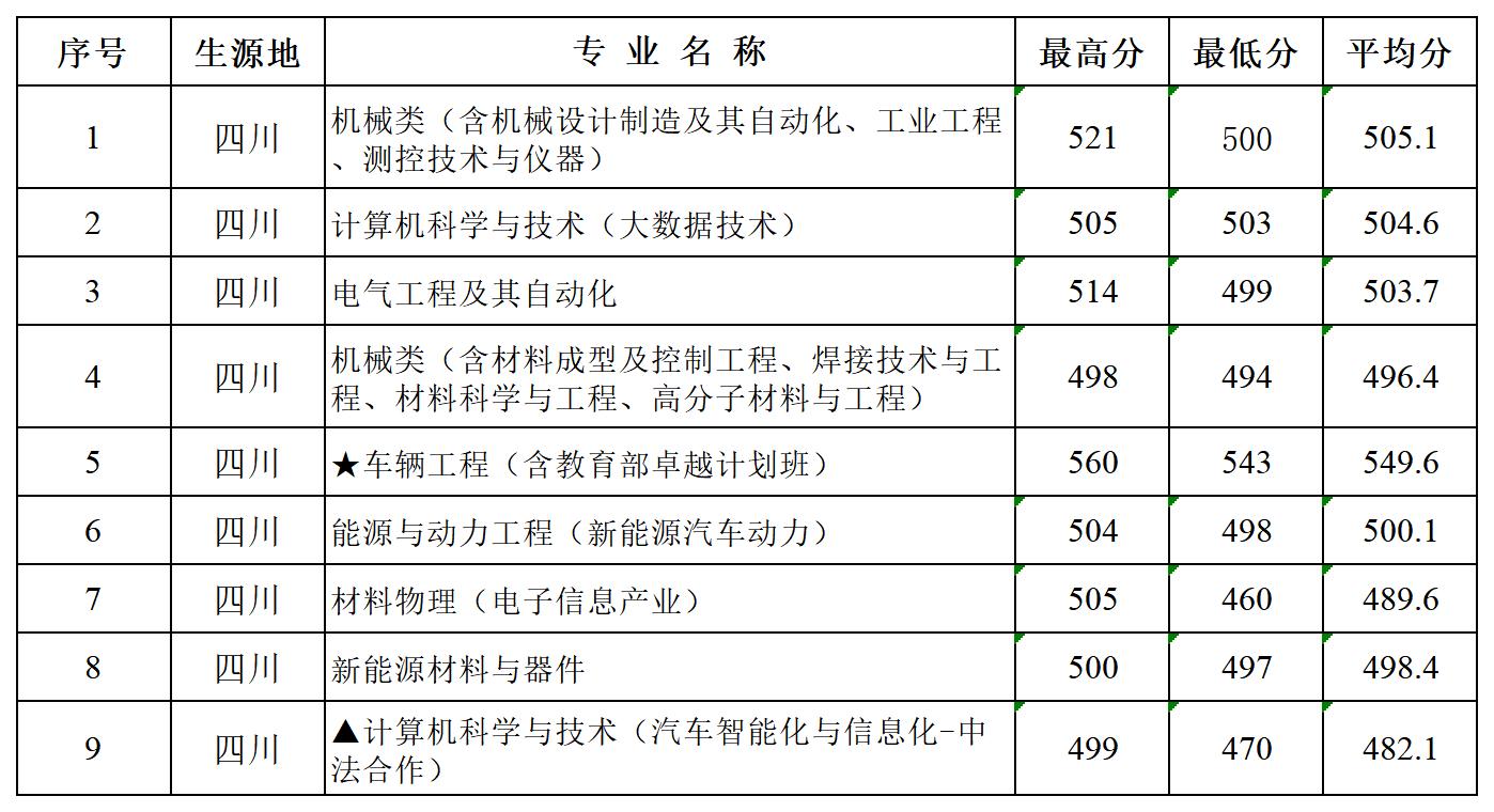 多少分可以报湖北汽车工业学院？