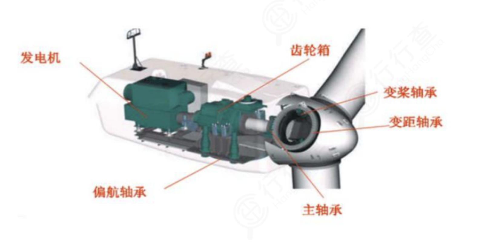 風電軸承：風機核心組件，國產(chǎn)替代主要陣地