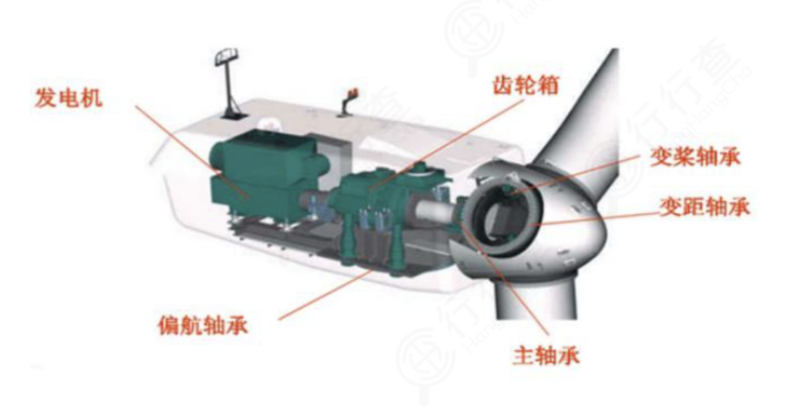 風電軸承：風機核心組件，國產替代主要陣地