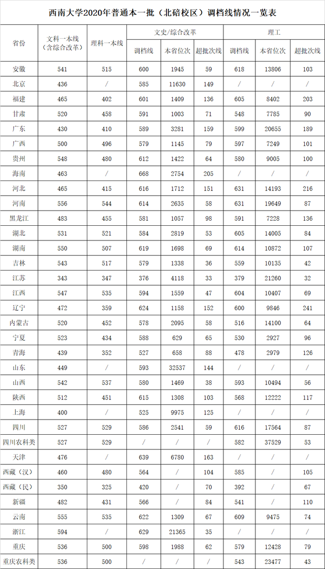 西南大学生日快乐：2018-2020年各批次在各省市录取分数线汇总