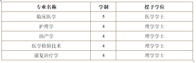 #2020高考专题#【浙江省开设医学专业的大学】