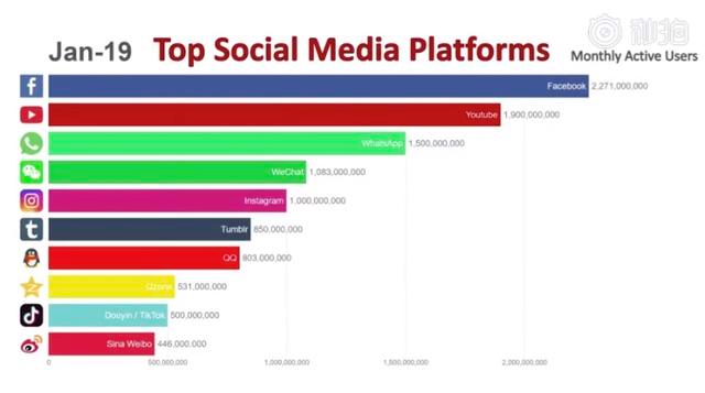 全球社交网站有哪些，全球最受欢迎十大社交平台出炉？