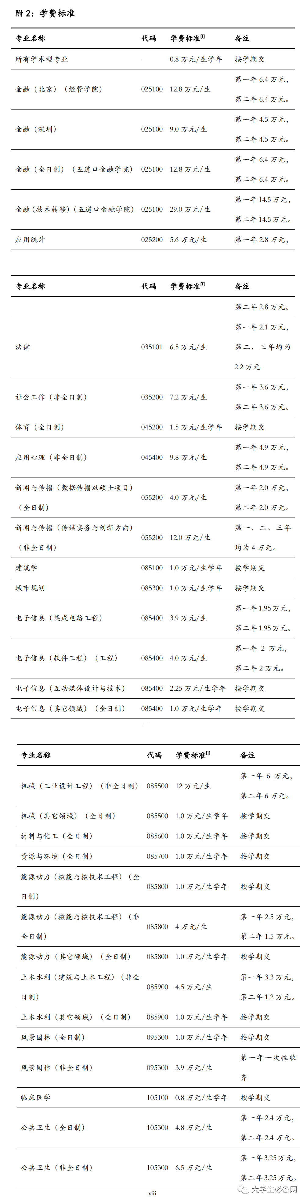 2021年，读个研究生要交多少学费？