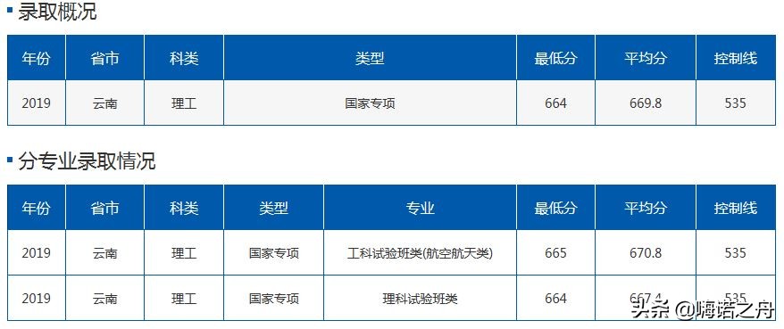 2019年北京航空航天大学在各省理工、文史录取分数线