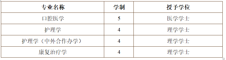 #2020高考专题#【浙江省开设医学专业的大学】