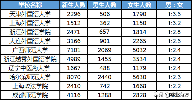 2021年大学新生数据分析